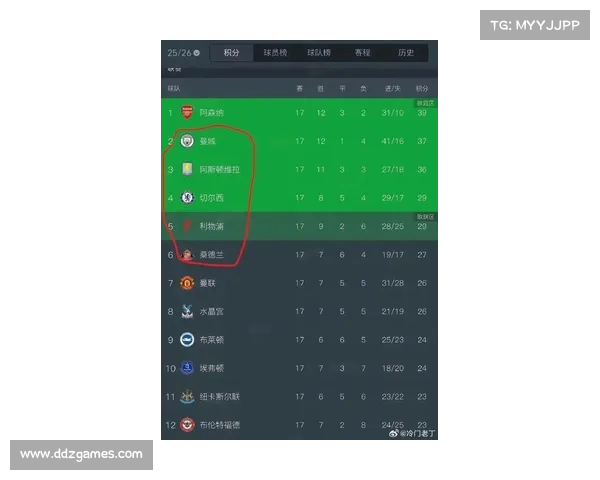 联赛阶段积分榜：阿森纳8战全胜24分居首，拜仁21分次席